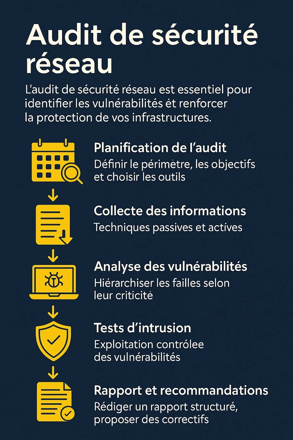 Audit de sécurité réseau