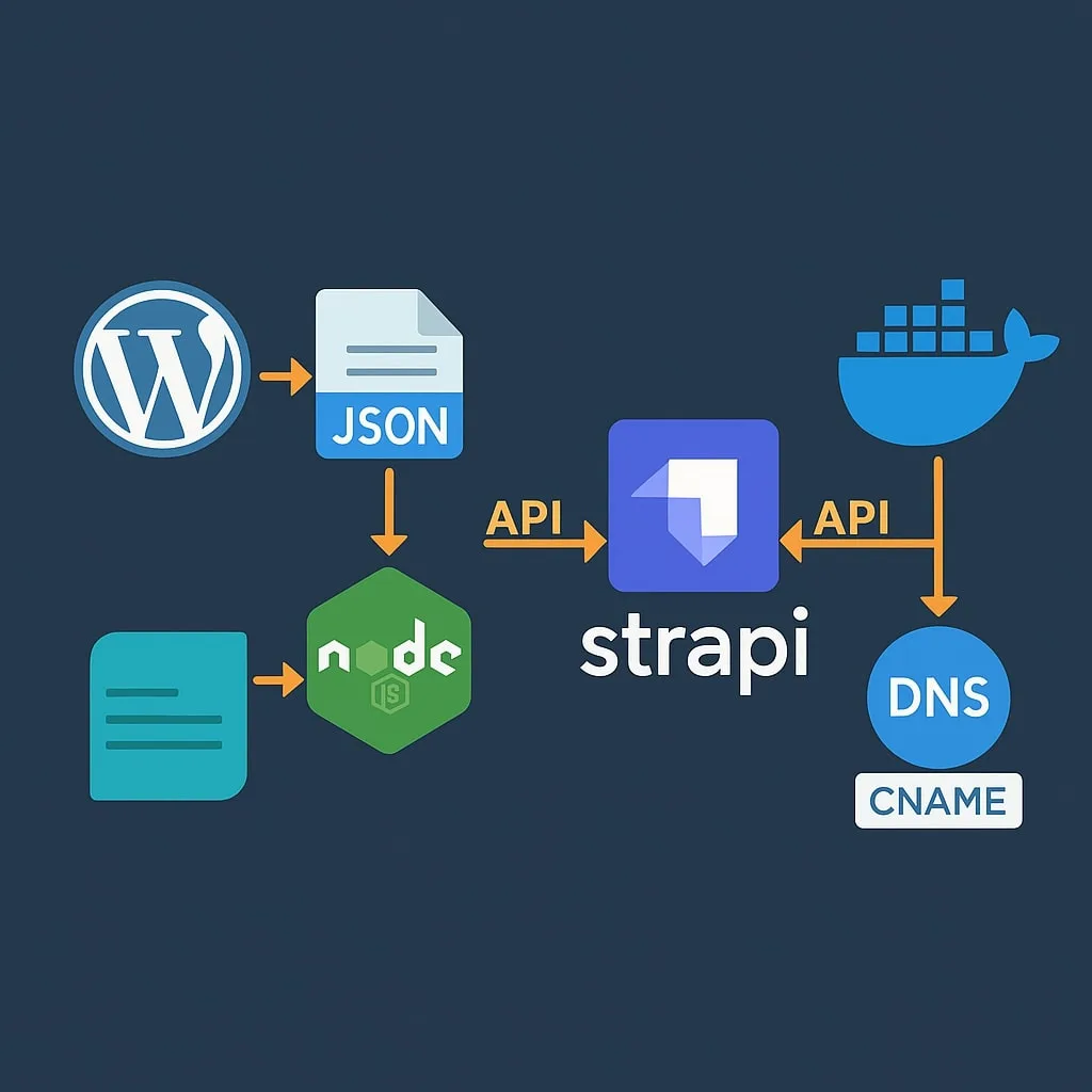 Migration WordPress Strapi